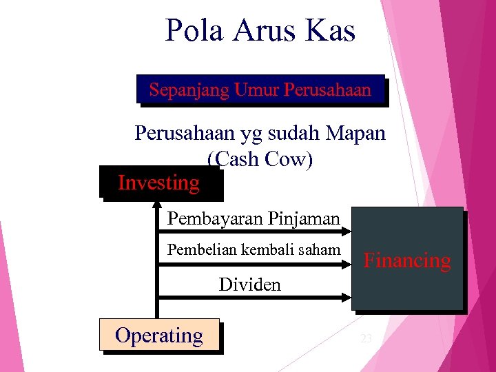 Pola Arus Kas Sepanjang Umur Perusahaan yg sudah Mapan (Cash Cow) Investing Pembayaran Pinjaman