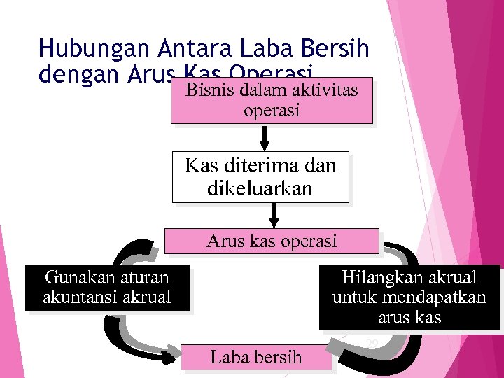 Hubungan Antara Laba Bersih dengan Arus Kas Operasi Bisnis dalam aktivitas operasi Kas diterima