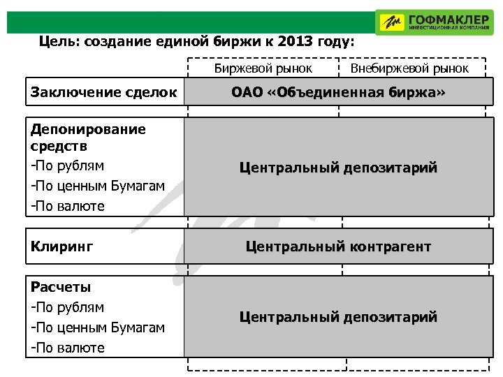 Цель: создание единой биржи к 2013 году: Биржевой рынок Заключение сделок Депонирование средств -По
