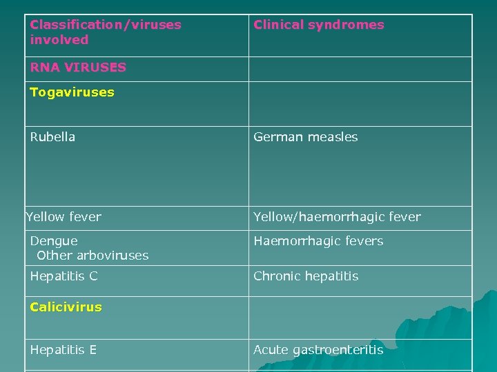 Classification/viruses involved Clinical syndromes RNA VIRUSES Togaviruses Rubella Yellow fever German measles Yellow/haemorrhagic fever
