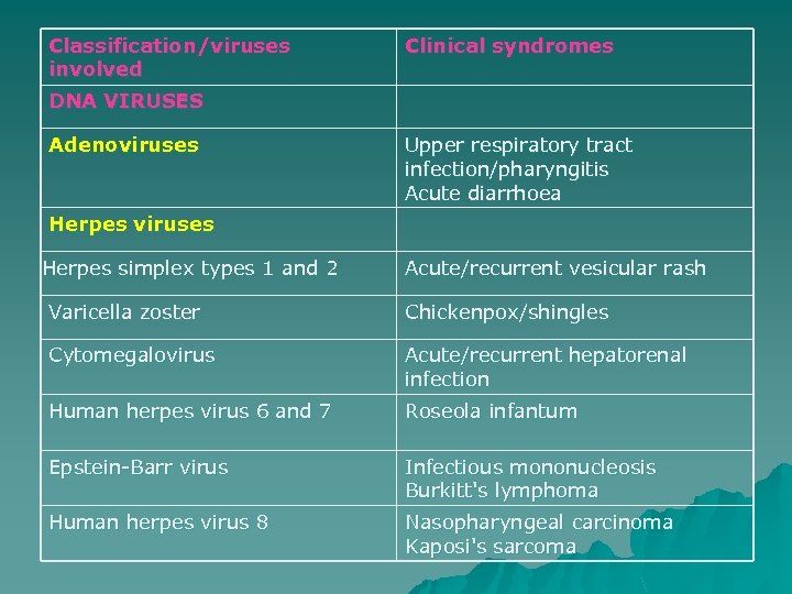 Classification/viruses involved Clinical syndromes DNA VIRUSES Adenoviruses Upper respiratory tract infection/pharyngitis Acute diarrhoea Herpes