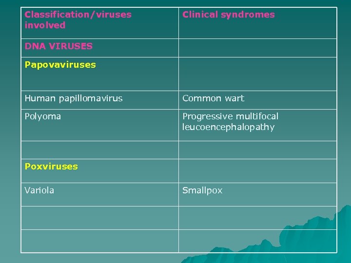 Classification/viruses involved Clinical syndromes DNA VIRUSES Papovaviruses Human papillomavirus Common wart Polyoma Progressive multifocal