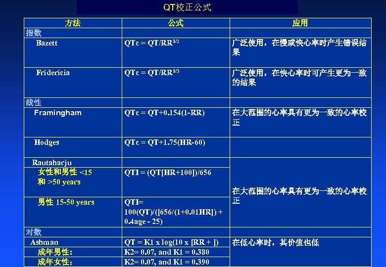 QT校正公式 方法 指数 Bazett Fridericia 线性 Framingham 公式 应用 QTc = QT/RR 1/2 广泛使用，在慢或快心率时产生错误结