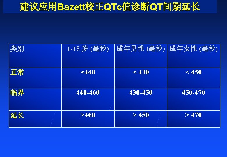 建议应用Bazett校正QTc值诊断QT间期延长 类别 1 -15 岁 (毫秒) 成年男性 (毫秒) 成年女性 (毫秒) 正常 <440 < 430