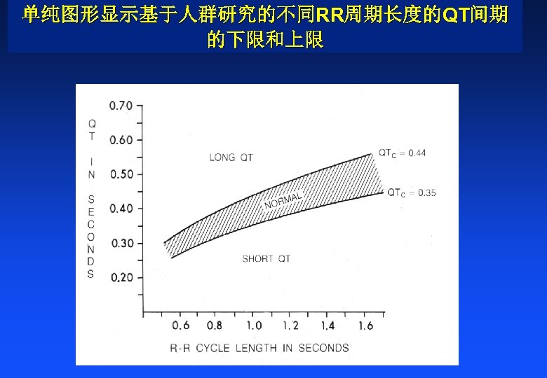 单纯图形显示基于人群研究的不同RR周期长度的QT间期 的下限和上限 