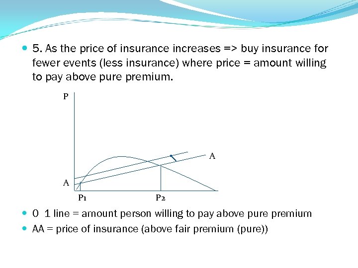  5. As the price of insurance increases => buy insurance for fewer events