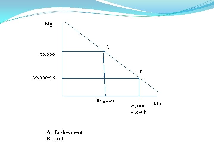 Mg A 50, 000 B 50, 000 -yk $25, 000 A= Endowment B= Full