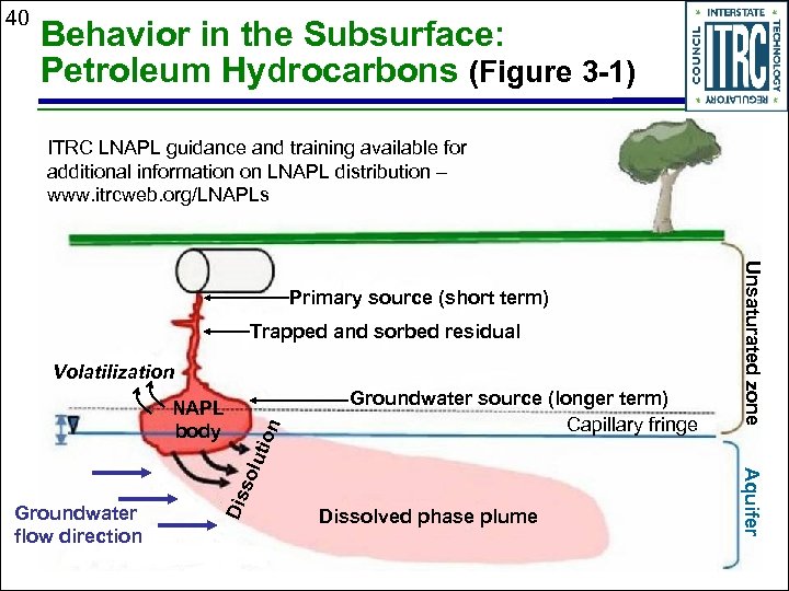 40 Behavior in the Subsurface: Petroleum Hydrocarbons (Figure 3 -1) ITRC LNAPL guidance and