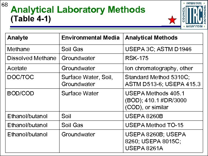 68 Analytical Laboratory Methods (Table 4 -1) Analyte Environmental Media Analytical Methods Methane Soil