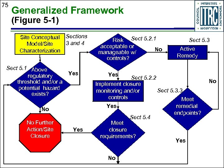 75 Generalized Framework (Figure 5 -1) Site Conceptual Sections 3 and 4 Model/Site Characterization