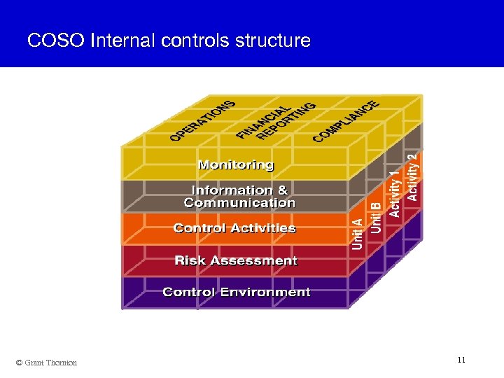 COSO Internal controls structure © Grant Thornton 11 11 11 