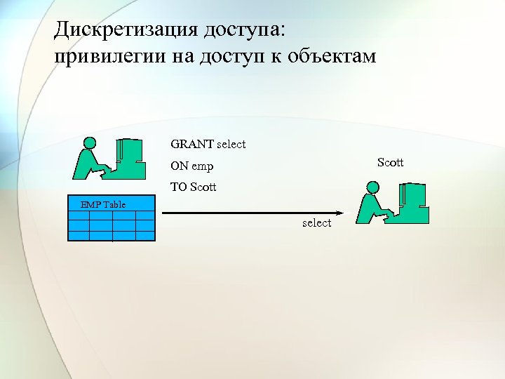 Дискретизация доступа: привилегии на доступ к объектам GRANT select Scott ON emp TO Scott