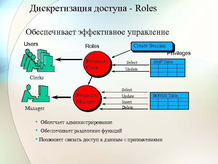 Дискретизация доступа - Roles Обеспечивает эффективное управление Users Roles Create Session Privileges Personnel Clerk