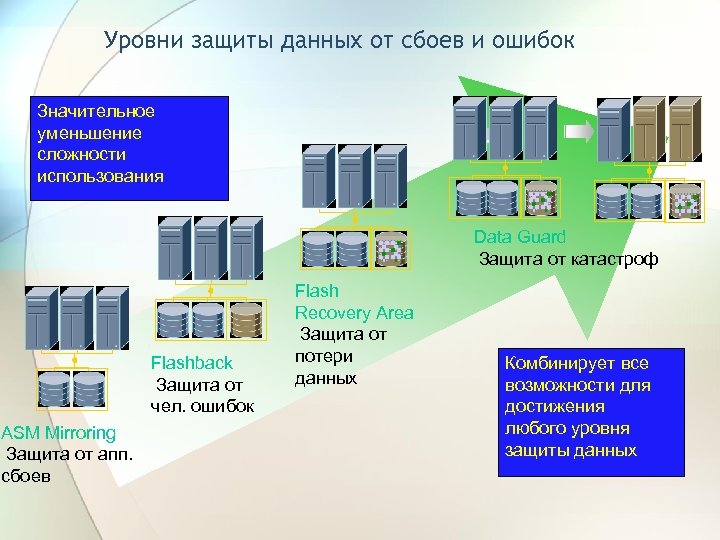 Уровни защиты данных от сбоев и ошибок Значительное уменьшение сложности использования Data Guard Защита