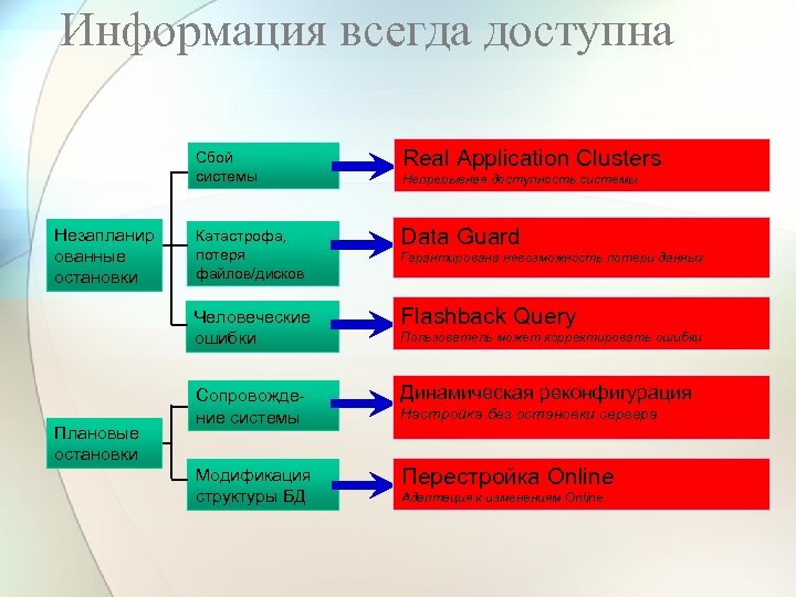 Информация всегда доступна Сбой системы Плановые остановки Катастрофа, потеря файлов/дисков Data Guard Человеческие ошибки