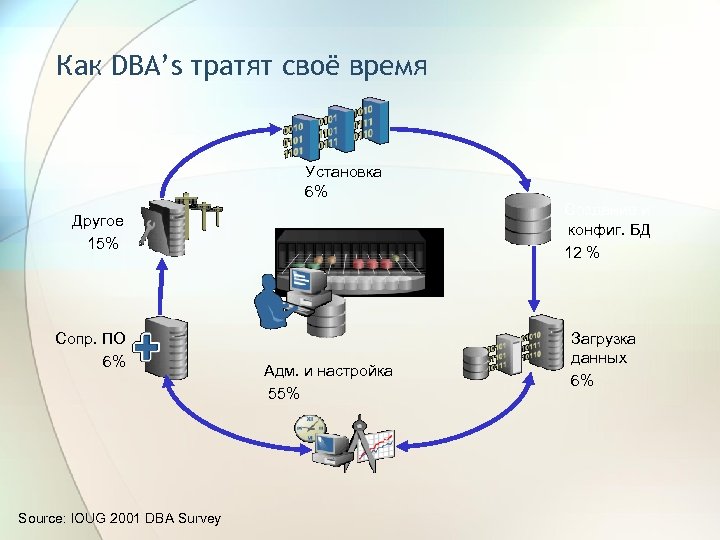 Как DBA’s тратят своё время Установка 6% Создание и конфиг. БД 12 % Другое