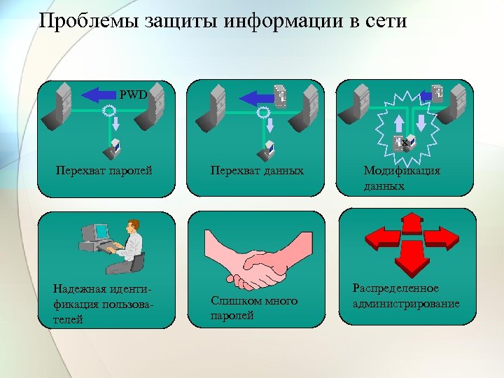 Проблемы защиты информации в сети PWD x Перехват паролей Надежная идентификация пользователей Перехват данных