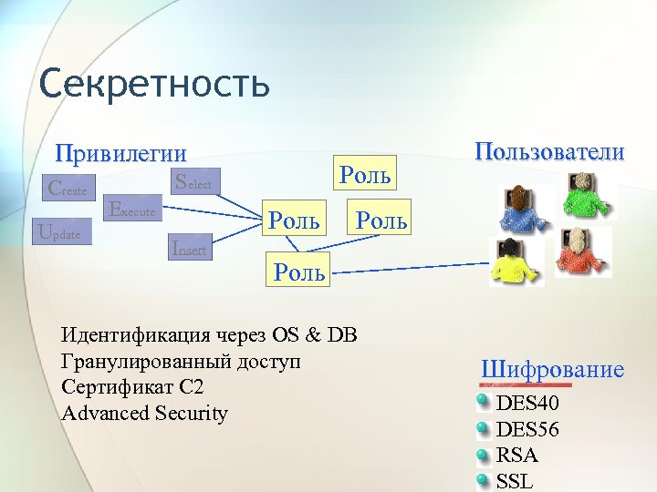 Секретность Привилегии Create Update Роль Select Execute Роль Insert Пользователи Роль Идентификация через OS