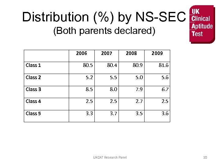 Distribution (%) by NS-SEC (Both parents declared) 2006 2007 2008 2009 Class 1 80.