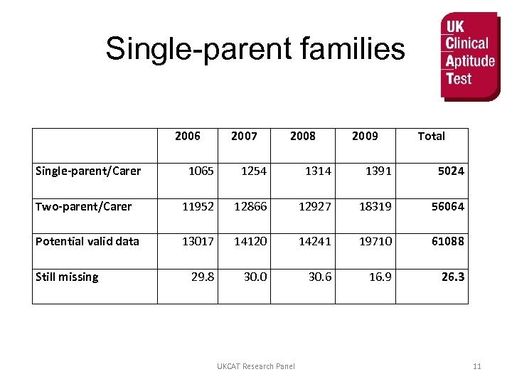 Single-parent families 2006 Single-parent/Carer 2007 2008 2009 Total 1065 1254 1314 1391 5024 Two-parent/Carer