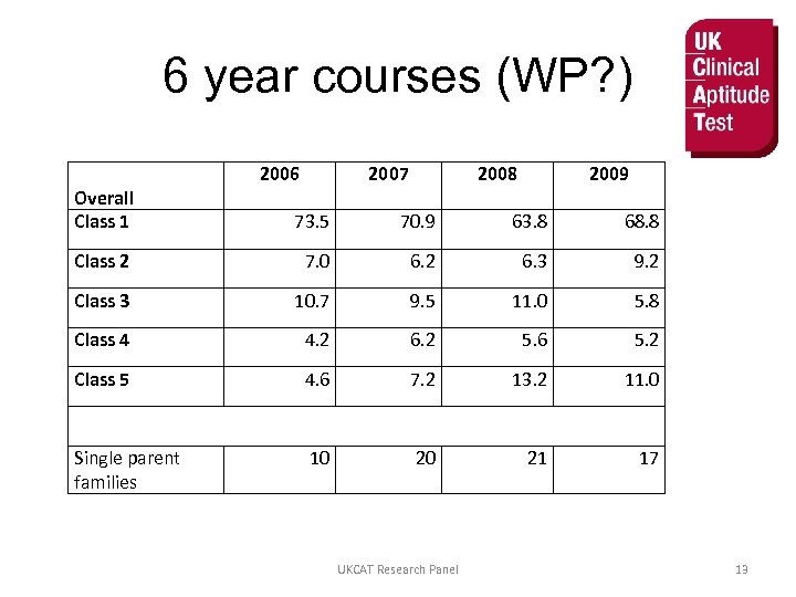 6 year courses (WP? ) Overall Class 1 2006 2007 2008 2009 73. 5