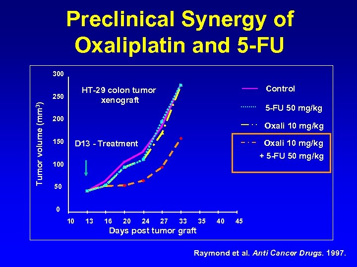 Preclinical Synergy of Oxaliplatin and 5 -FU 300 250 Tumor volume (mm 3) Control