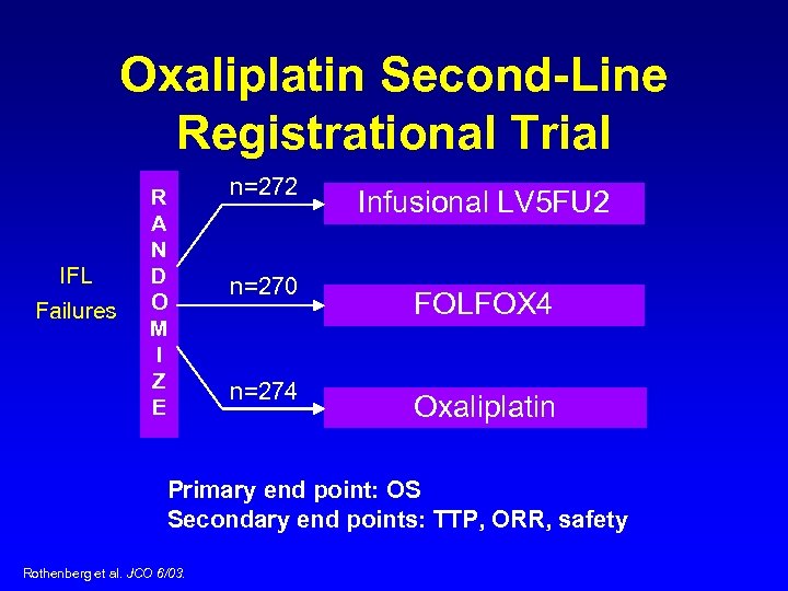 Oxaliplatin Second-Line Registrational Trial IFL Failures R A N D O M I Z