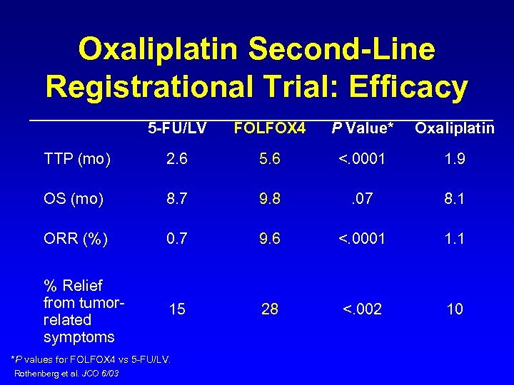 Oxaliplatin Second-Line Registrational Trial: Efficacy 5 -FU/LV FOLFOX 4 P Value* Oxaliplatin TTP (mo)