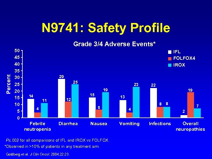 N 9741: Safety Profile Percent Grade 3/4 Adverse Events* 50 45 40 35 30