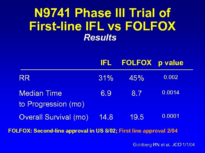 N 9741 Phase III Trial of First-line IFL vs FOLFOX Results IFL FOLFOX p