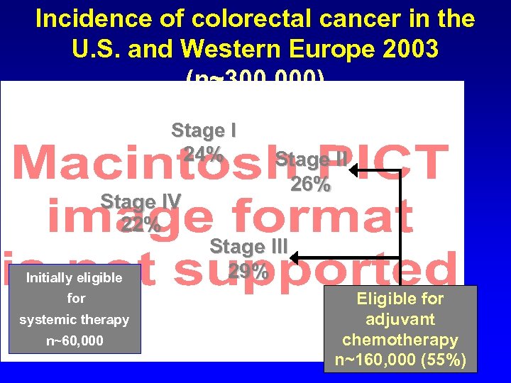 Incidence of colorectal cancer in the U. S. and Western Europe 2003 (n~300, 000)