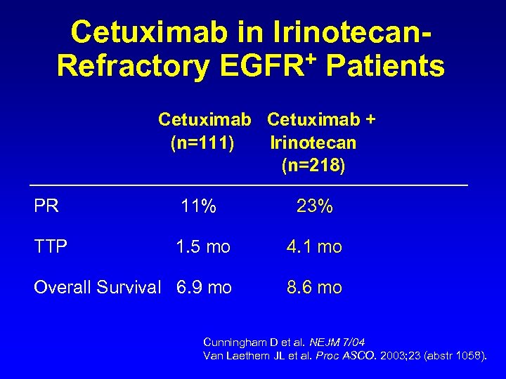 Cetuximab in Irinotecan. Refractory EGFR+ Patients Cetuximab + (n=111) Irinotecan (n=218) PR 11% 23%