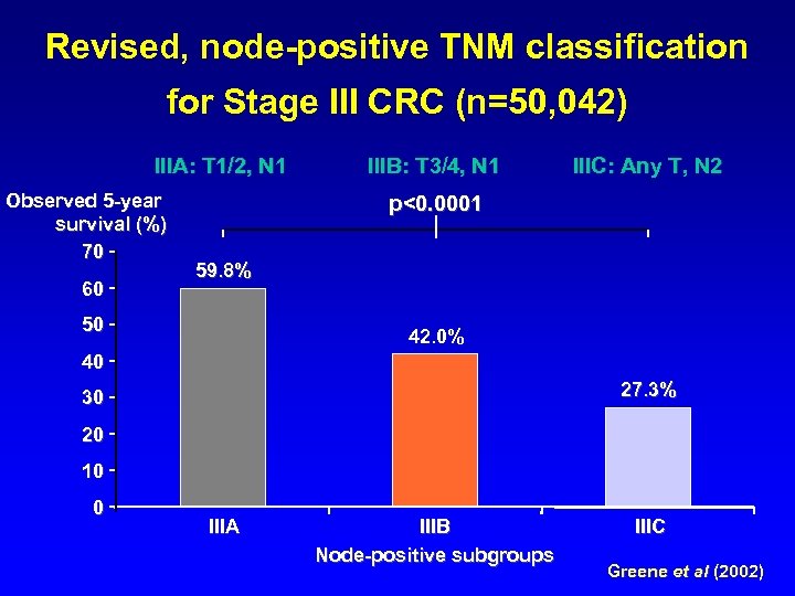 Revised, node-positive TNM classification for Stage III CRC (n=50, 042) IIIA: T 1/2, N
