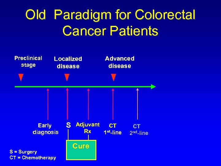 Old Paradigm for Colorectal Cancer Patients Preclinical stage Localized disease Early diagnosis S =