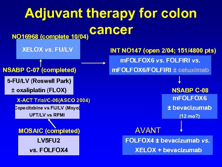 Adjuvant therapy for colon cancer NO 16968 (complete 10/04) XELOX vs. FU/LV INT NO