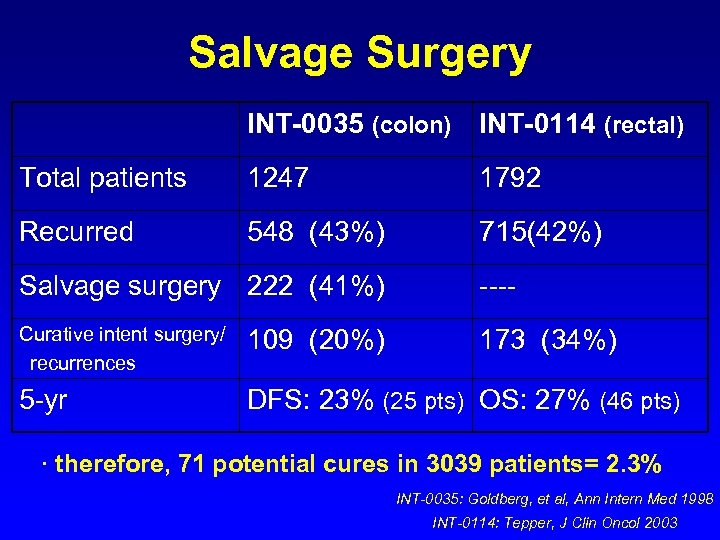 Salvage Surgery INT-0035 (colon) INT-0114 (rectal) Total patients 1247 1792 Recurred 548 (43%) 715(42%)