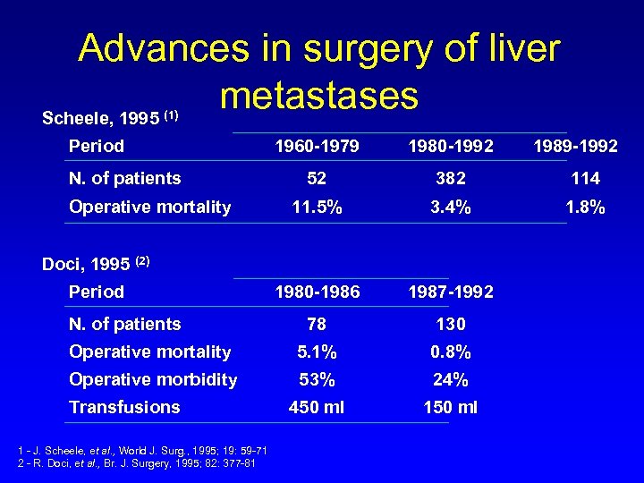 Advances in surgery of liver metastases Scheele, 1995 (1) Period 1960 -1979 1980 -1992