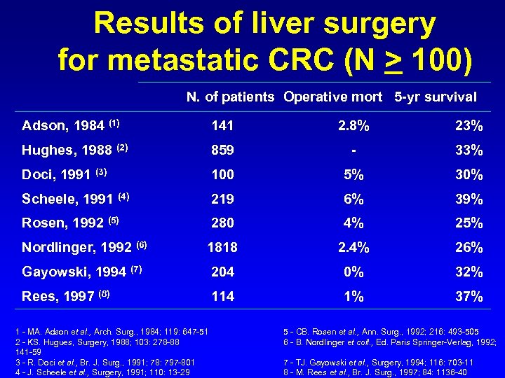 Results of liver surgery for metastatic CRC (N > 100) N. of patients Operative