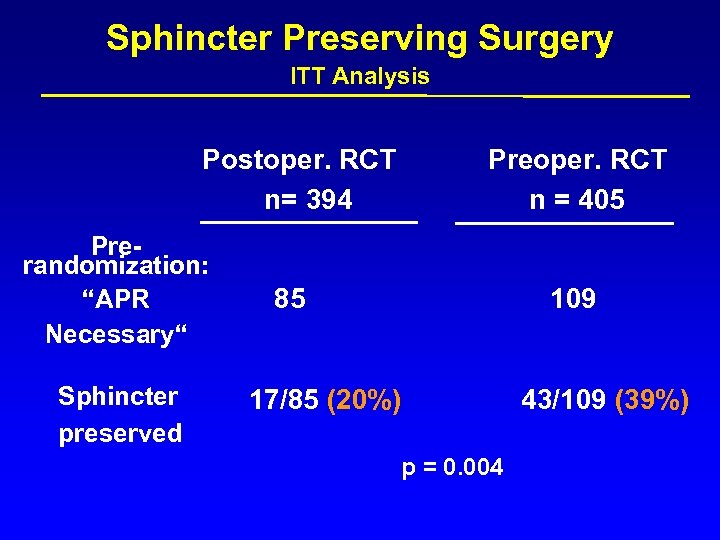 Sphincter Preserving Surgery ITT Analysis Postoper. RCT n= 394 Prerandomization: “APR Necessary“ Sphincter preserved