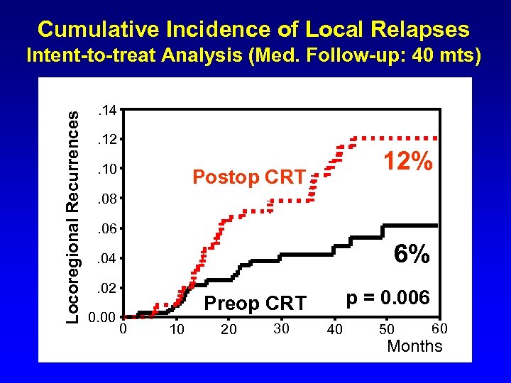 Cumulative Incidence of Local Relapses Locoregional Recurrences Intent-to-treat Analysis (Med. Follow-up: 40 mts). 14.