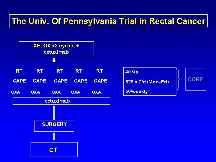 The Univ. Of Pennsylvania Trial in Rectal Cancer XELOX x 2 cycles + cetuximab
