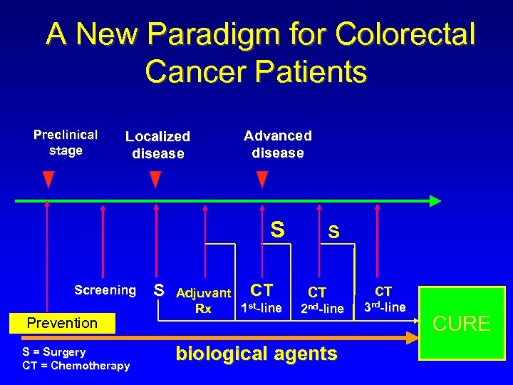 A New Paradigm for Colorectal Cancer Patients Preclinical stage Localized disease Advanced disease S
