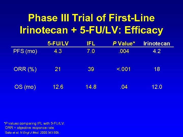 Phase III Trial of First-Line Irinotecan + 5 -FU/LV: Efficacy PFS (mo) 5 -FU/LV