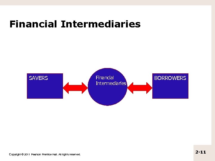 Financial Intermediaries SAVERS Copyright © 2011 Pearson Prentice Hall. All rights reserved. Financial Intermediaries
