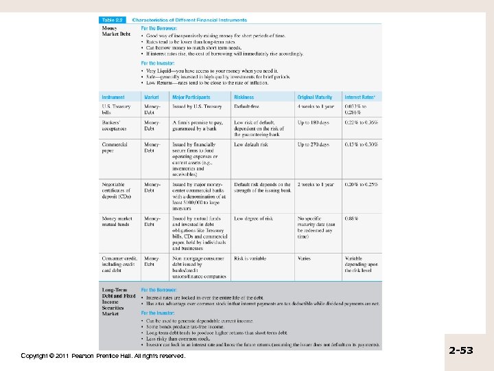 Copyright © 2011 Pearson Prentice Hall. All rights reserved. 2 -53 