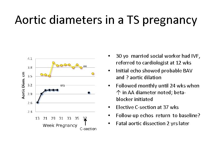 Aortic diameters in a TS pregnancy • AA • STJ Week Pregnancy • C-section