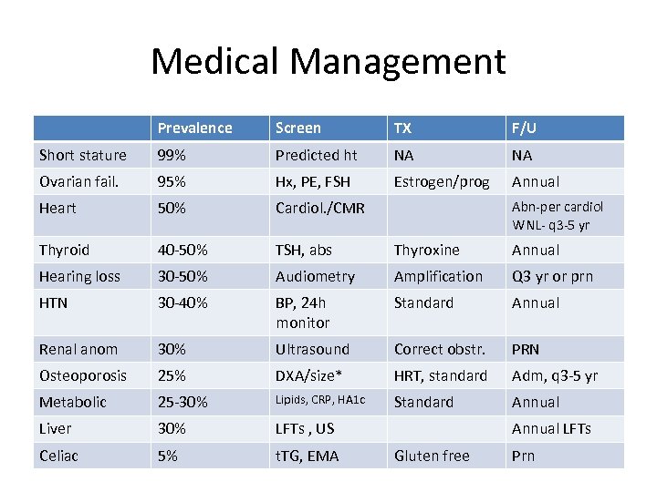 Medical Management Prevalence Screen TX F/U Short stature 99% Predicted ht NA NA Ovarian