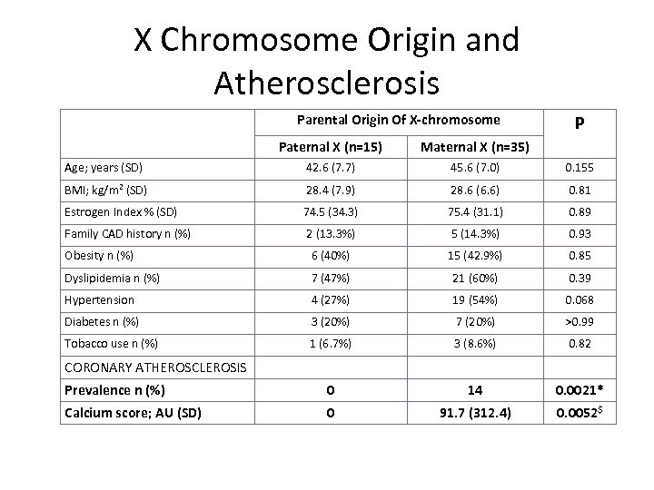 X Chromosome Origin and Atherosclerosis Parental Origin Of X-chromosome P Paternal X (n=15) Maternal