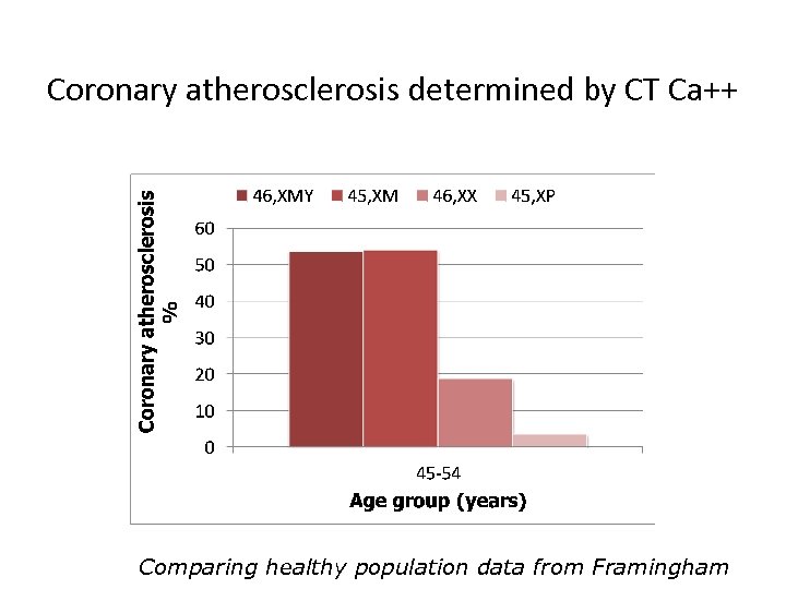 Coronary atherosclerosis determined by CT Ca++ Comparing healthy population data from Framingham 