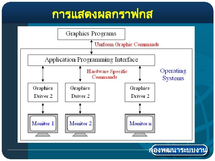 การแสดงผลกราฟกส กองพฒนาระบบงาน 